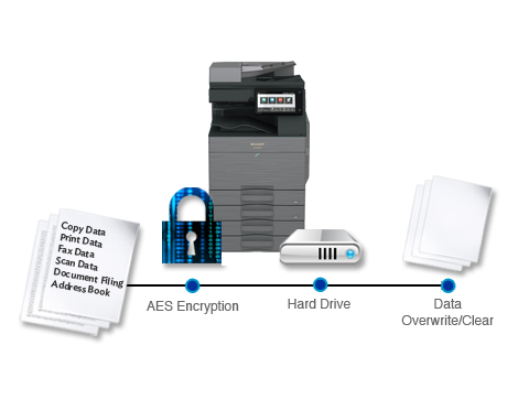 Sharp, Data Security, Advanced Copier Technologies