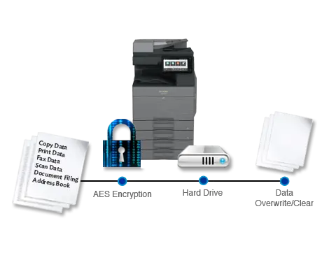Sharp, Data Security, Advanced Copier Technologies