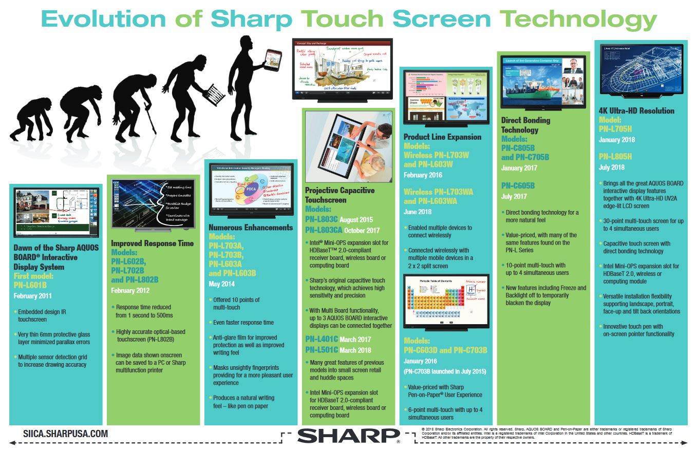 Sharp, Evolution Of Sharp Touch Screen, Advanced Copier Technologies